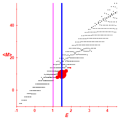 Peres lattice <M>